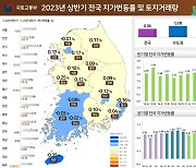 2023년 상반기 전국 땅값 0.06% 상승... 지난해 비해 상승폭은 줄어