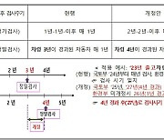 비사업용 車 배출가스 첫 정밀검사, 출고 후 3→4년으로