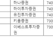 포스코홀딩스 목표가 80% '훌쩍'...2차전지 업고 '국민주' 될까