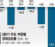 올 1%대 성장도 위태롭다… "추경으로 급한불 꺼야" [짙어지는 저성장 그림자]