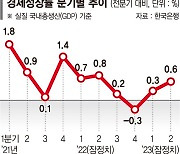 2분기연속 '0%대 성장'…민간소비마저 꺾였다 [짙어지는 저성장 그림자]