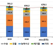 온실가스 배출량 2010년 이후 가장 적어…전년 대비 3.5% 감소