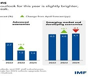 IMF, 올해 세계 경제성장률 3%로 조정‥직전보다 0.2%p 상향