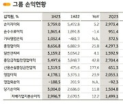 KB금융 2분기 순익 1조4천991억원으로 사상 최대