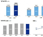 기업은행, 상반기 순익 1조3904억원…역대 최대