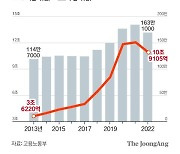 실업급여 수급자 28%가 재직 때 월급보다 많이 받았다