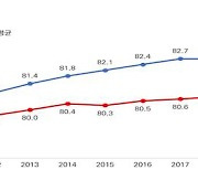 한국 자살사망률 OECD 국가 중 1위… 기대수명 83.6년 3위