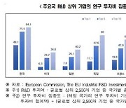 “한국 R&D 투자 쏠림 두드러져…1위 기업이 절반 차지”