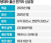 3년 걸릴 인허가 10개월 만에…현대차 울산 전기차공장 9월 착공