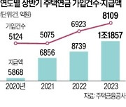 "하반기 집값 떨어질라"…상반기 주택연금 신규 가입 '사상 최대'