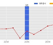 신성이엔지 수주공시 - FMM 신규 사업장 클린룸 조성 공사 237.8억원 (매출액대비  3.58 %)