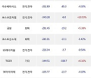 25일, 외국인 거래소에서 POSCO홀딩스(+2.49%), LG화학우(-1.12%) 등 순매도