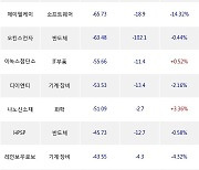 25일, 외국인 코스닥에서 하나기술(-3.63%), 더블유씨피(+0.5%) 등 순매도