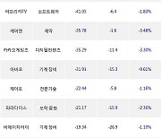 25일, 코스닥 기관 순매도상위에 기계·장비 업종 5종목