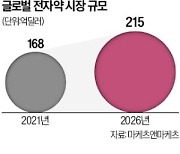 임상건수 10배 급증…전자약 상용화 '잰걸음'