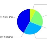 피싱문자 10건 중 4건, '정부 지원 대출'