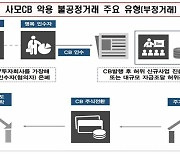 CB 악용한 불공정거래 혐의자 33명 적발…부당이득 규모 840억원