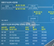 ‘공장 지붕 태양광’ 투자했을 뿐인데…전기요금 고지서 “0원”