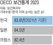 한국인 기대수명 83.6세