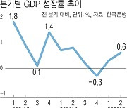 줄어든 수출, 더 줄어든 수입…‘불황형 성장’ 먹구름