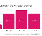 상반기 세계 미술품 경매 시장 18.2% 하락