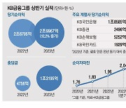 KB금융 충당금 1조 쌓고도 … 순익 '최대'