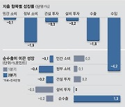 국내경기 저점 통과 … 글로벌 긴축 종료땐 수출·소비 반등 기대