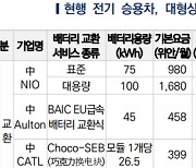 전기차 충전 대안으로 배터리 교체?…"성공한 기업이 없다"