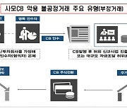 사모CB 악용 부정거래 대거 적발… 부당이득 840억 달했다