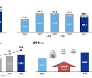 기업은행, 상반기 순익 1조3904억원 '역대 최대'…건전성 관리는 과제