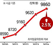 내년 최저임금 1만원 이하? '주휴수당' 탓 알바도 '투잡'[김용훈의 먹고사니즘]