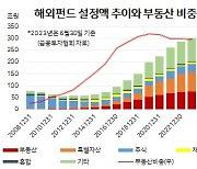 금융시장의 괴물들②…글로벌 ‘호구’된 해외부동산 투자 [홍길용의 화식열전]