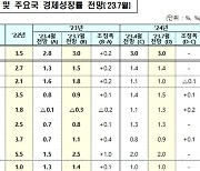 국제통화기금(IMF), “한국 올해 1.4% 성장…4월 대비 0.1%p↓”