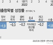 불황형 흑자에 기댄 성장률 0.6%…경기 '먹구름'은 여전(종합)