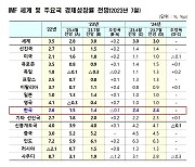 IMF, 올해 韓성장률 1.5%→1.4% 낮춰…내년 2.4% 유지