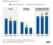 IMF, 올해 세계경제성장률 3.0% 전망…4월 대비 소폭 상향