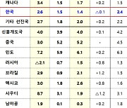 IMF, 올해 세계 성장률 전망치 올렸는데 한국은 또 낮춰