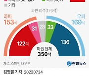 스페인 총선 후 혼돈 “카탈루냐 분리 정당이 거들면 좌파 집권 연장”