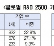 “삼성이 투자안하면…” 한국, 대기업투자쏠림 현상 심각