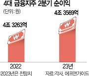 금융지주 2분기 실적 '대손충당금'에 달렸다