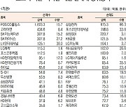 [데이터로 보는 증시]POSCO홀딩스·삼성전자, 기관·외국인 코스피 순매수 1위(7월 25일)