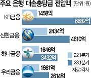 [단독] 은행 충당금 '금융위기 수준' 강화한다