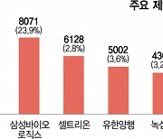 제약·바이오, 2분기도 훈풍···삼바 영업익 34% 증가 예상