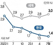 IMF “韓성장률 1.4%”··· 5연속 전망치 낮췄다