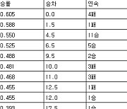 [프로야구 중간순위] 25일