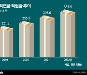 퇴직연금 만기 나눠 '연말 금리베끼기' 막는다