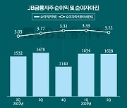 JB금융, 역대 최대 반기순익…연체율도 업계 최고