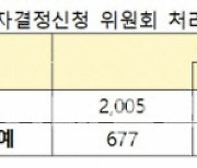 전세사기 피해자 '1316명' 추가 인정…누적 1901명