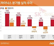 [그래픽] SK하이닉스 분기별 실적 추이