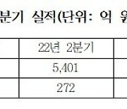 HD현대일렉트릭, 2분기 매출 6425억원, 영업이익 588억원